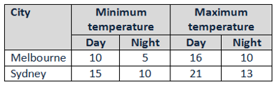 Example Table coded correctly. Table shows the maximum and minimum daytime and nighttime temperatures of Melbourne and Sydney.