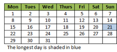 Incorrect Example of Table content distinguishable. "The longest day is shaded in blue."