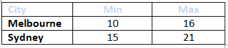 Incorrect example for Table colour contrast. Gray text on white.