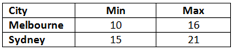 Correct example for Table colour contrast. Black text on white.