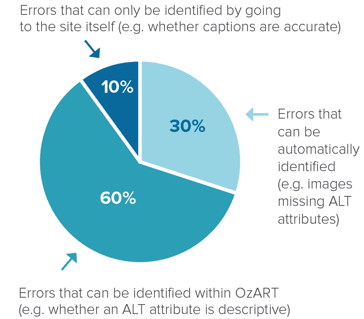 Pie chart of OzART error report percentages. 10% of errors can only be identified by going to the site itself. 30% of errors can be automatically identified. 60% of errors can be identified within OzART.