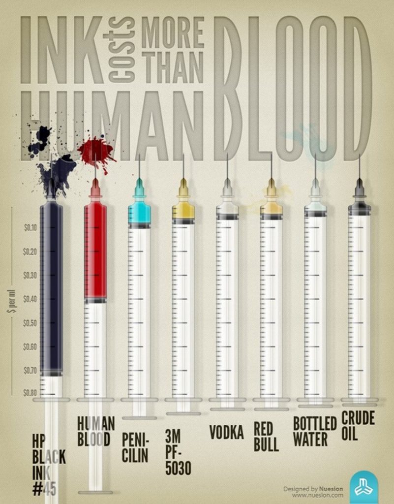 Ink is more expensive than human blood - about twice as expensive, about eight times more expensive than penicillin, 3M-PF-5030, vodka, and about ten times more expensive than red bull, bottled water or crude oil